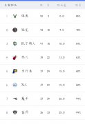 NBA东部战绩排名大预测!