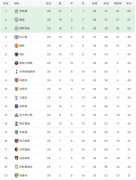 英超第29轮积分榜：莱斯特城4球大胜稳住第3，阿森纳加入争4大军